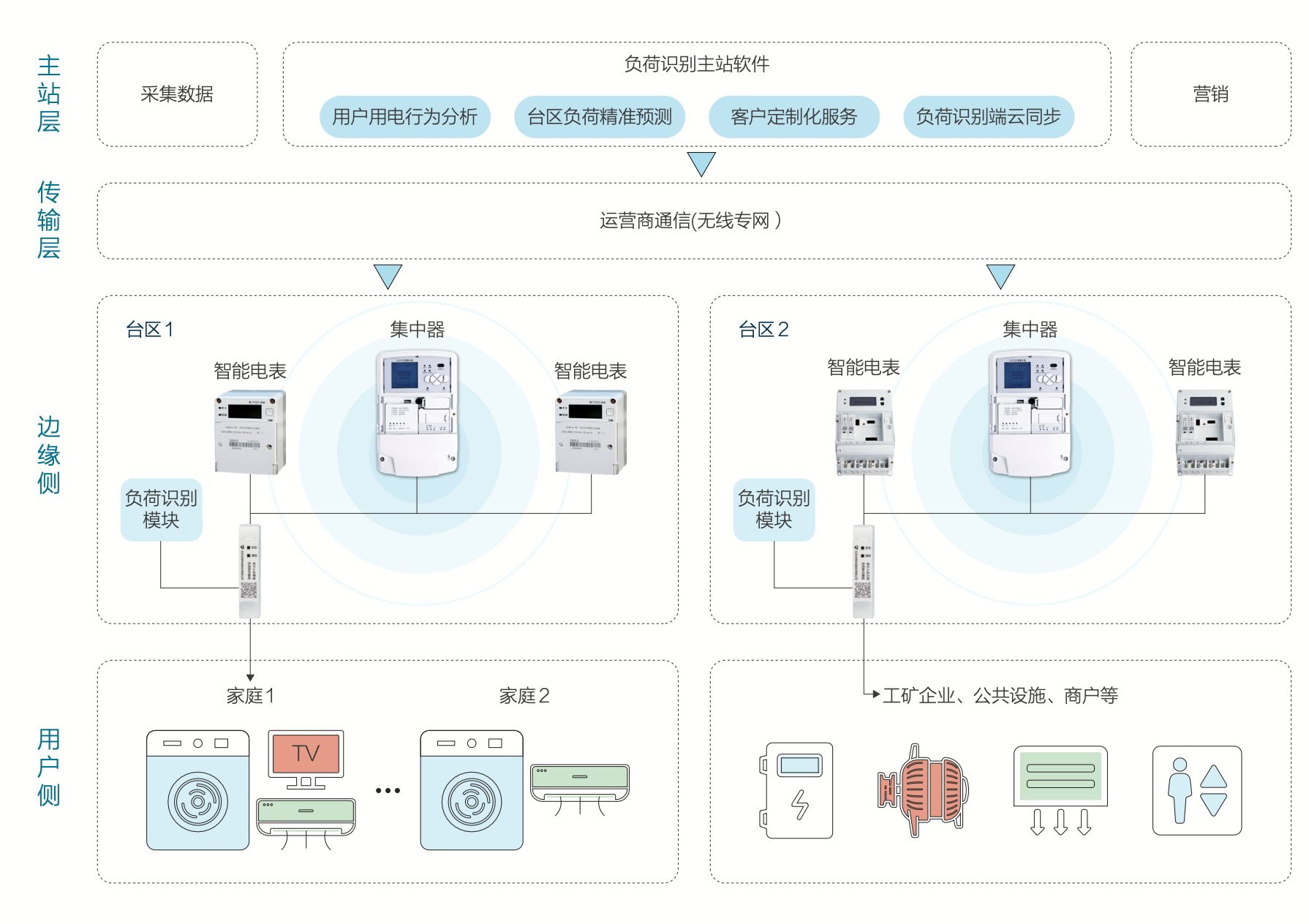 非介入式负荷辨识模组-三层