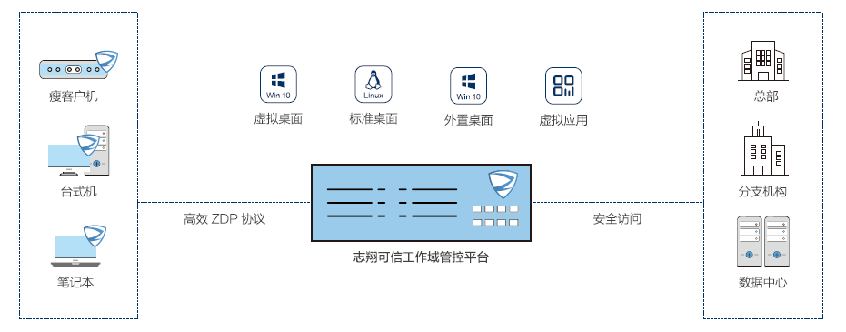 志翔可信工作域管控平台