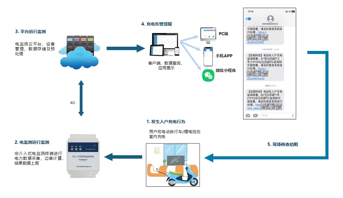 电动自行车入户充电监测-流程图